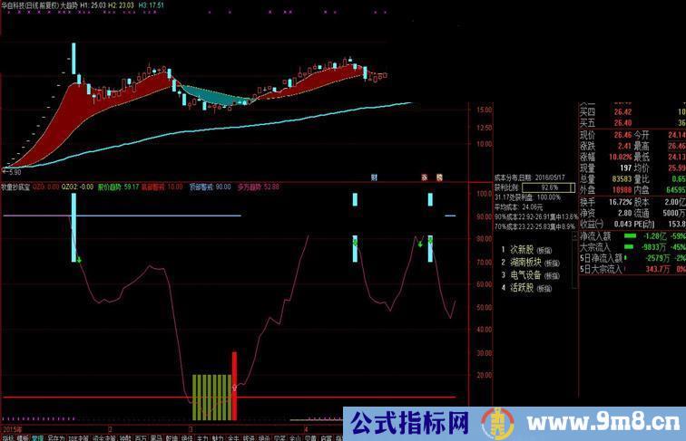 通达信牧童抄底宝指标副图贴图