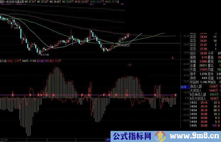 通达信房子买入线【副图 源码 贴图】出现红箭头买入！