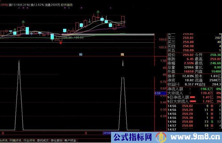 通达信狙击涨停指标副图