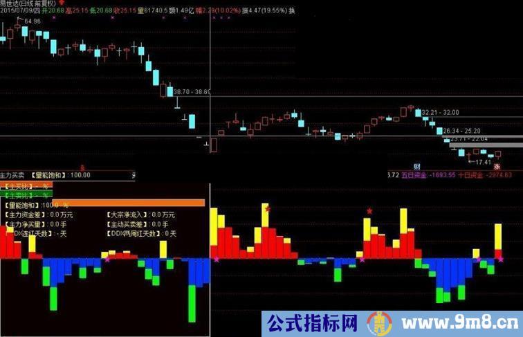 通达信主力买卖 资金进出副图指标