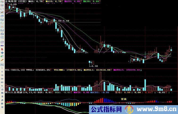 通达信周口人自用副图指标