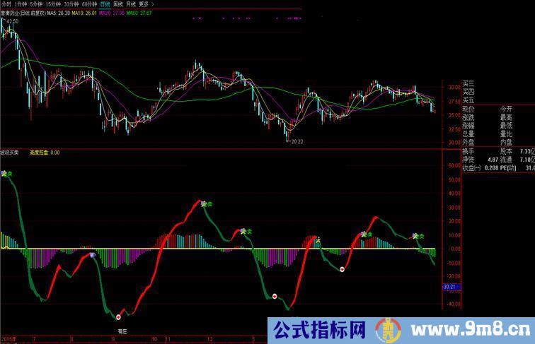 通达信漂亮趋势指标波段买卖指标公式