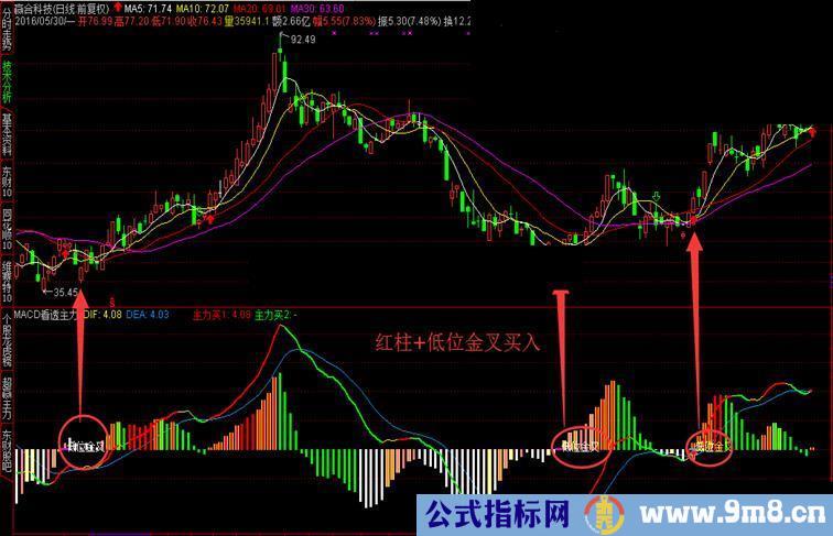 通达信MACD看透主力更新版指标副图和益盟操盘手