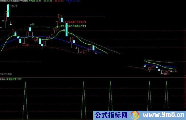 通达信下降趋势的买点源码