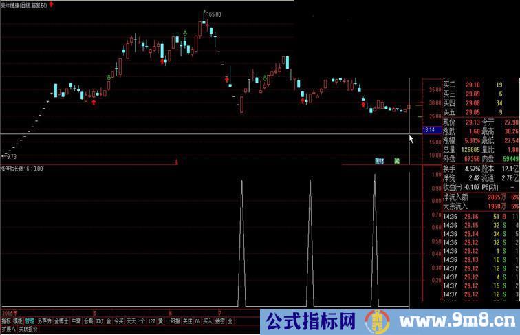 涨停后拿长线 自己用的指标，短线或长线10个点左右，无未来