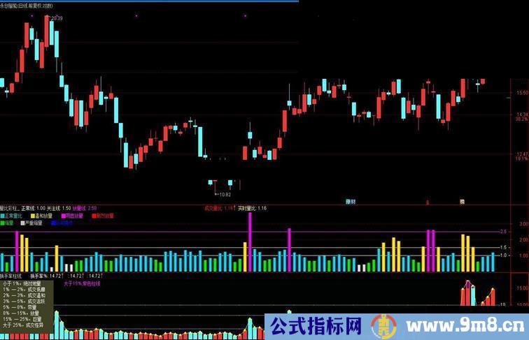 通达信换手率柱线和量比彩柱指标副图贴图说明