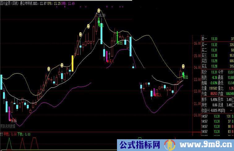 通达信愚公布林线源码附图