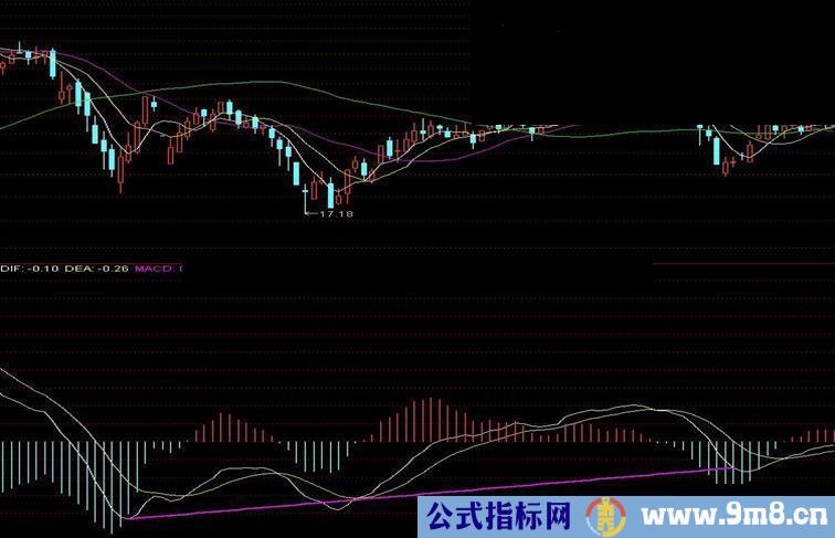 我写的关于macd背离指标源码，有改善写法的点子