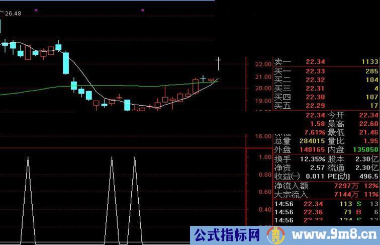 通达信特准（指标选股副图贴图）