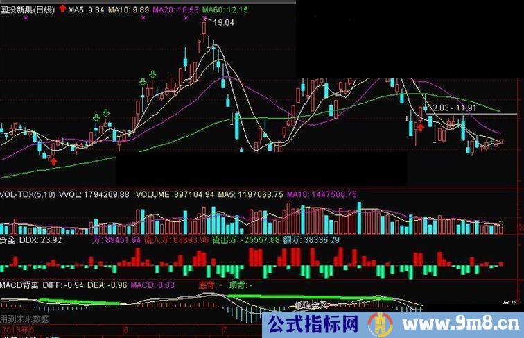 通达信MACD背离（副图/选股 源码