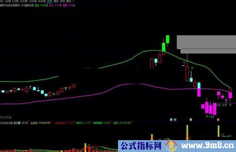 通达信154趋势买指标