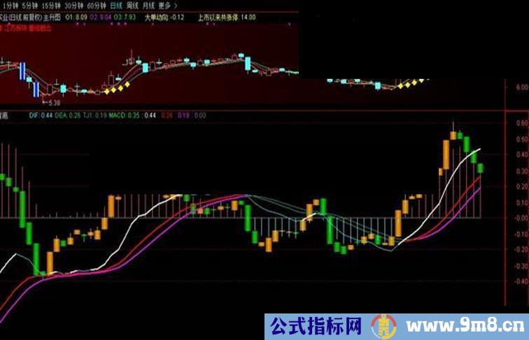 通达信macd指标副图加入日线图到也有不错的效果