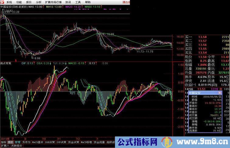 通达信超强MACD指标副图贴图