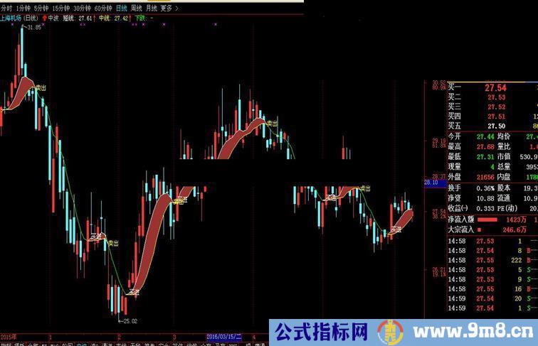 通达信波段指标源码