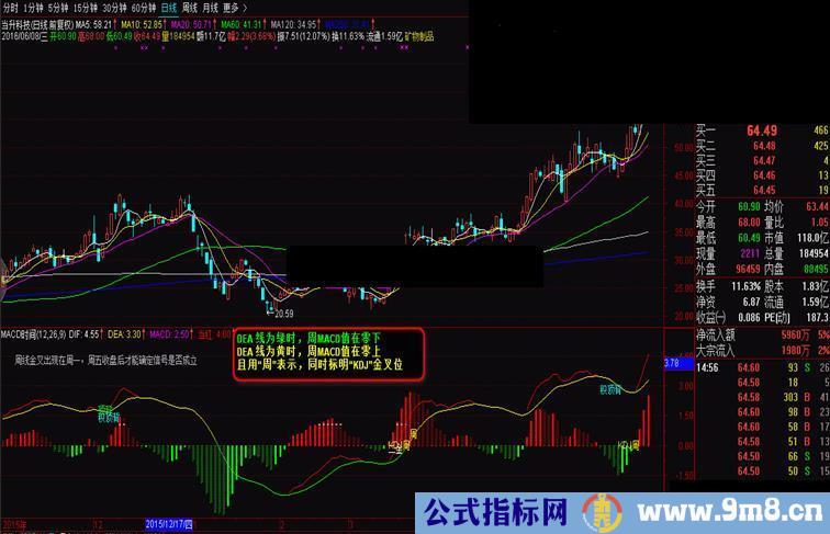 通达信MACD时间自用副图图片说明源码