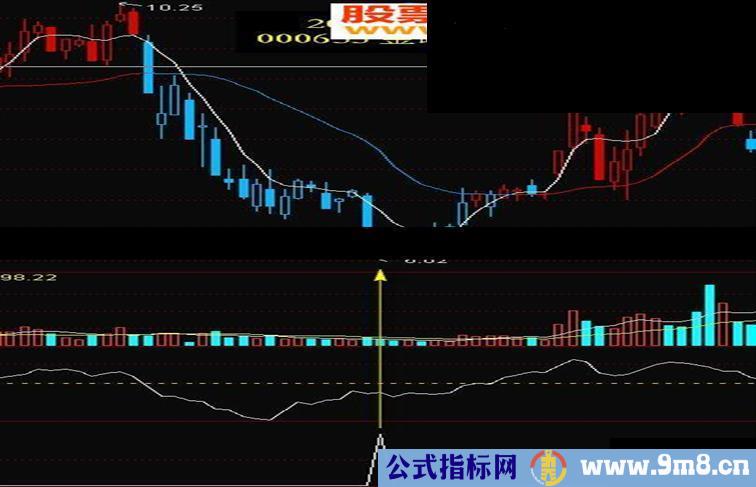 通达信底部寻找（源码选股/副图贴图）