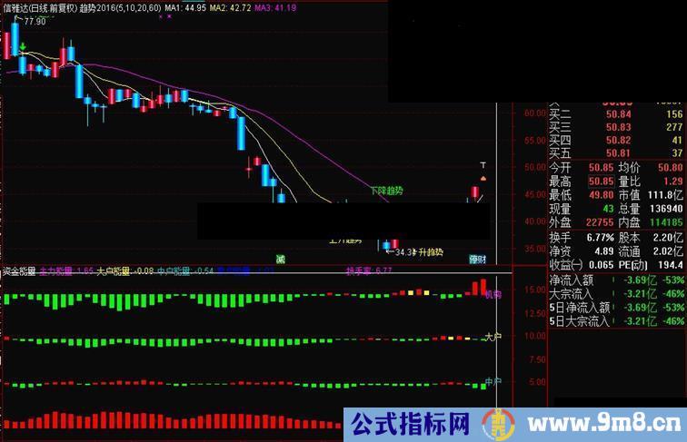 通达信趋势能量指标源码副图