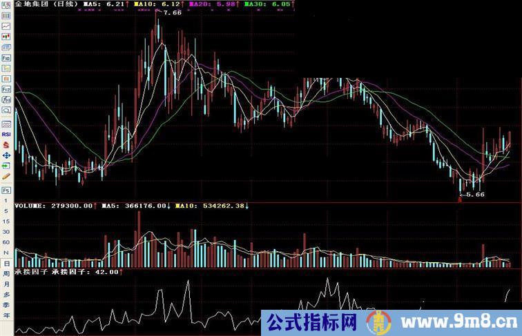 通达信承接因子副图指标