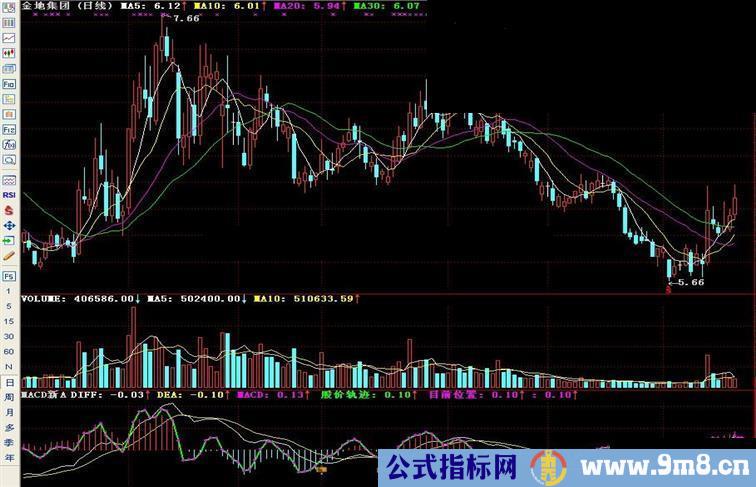 通达信MACD新副图指标