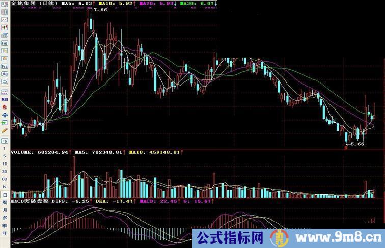 通达信MACD突破盘整副图指标