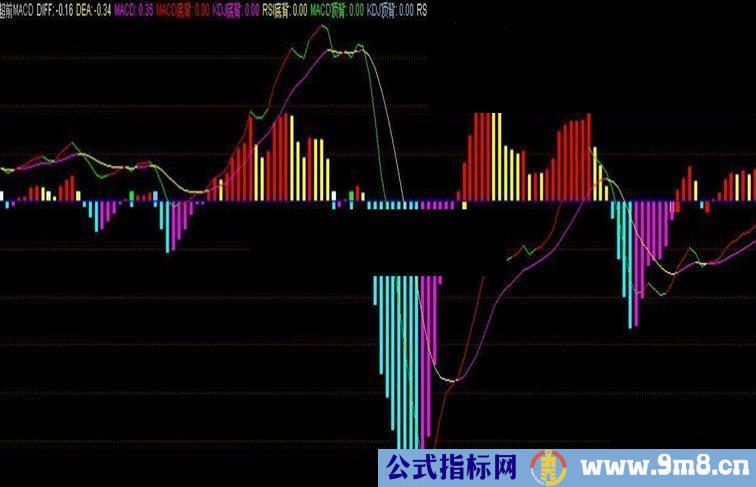 通达信超前MACD（副图 源码）