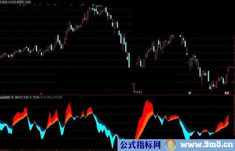 通达信喻峰副图1号副图源码