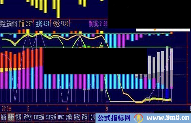 通达信资金流向副图源码{价量线主线快线}