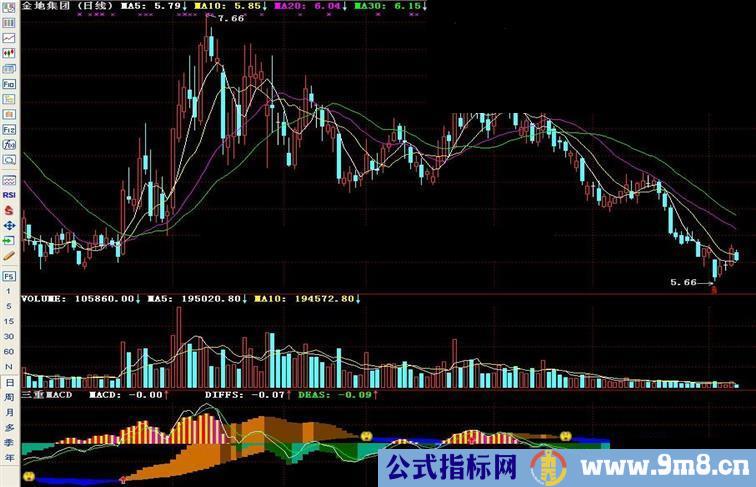 通达信三重MACD副图指标