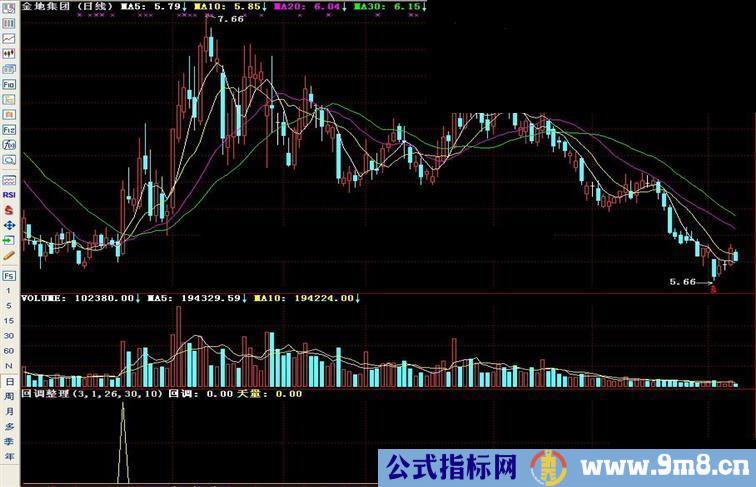 通达信回调整理副图指标