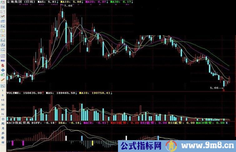 通达信MACD顶底背离副图指标