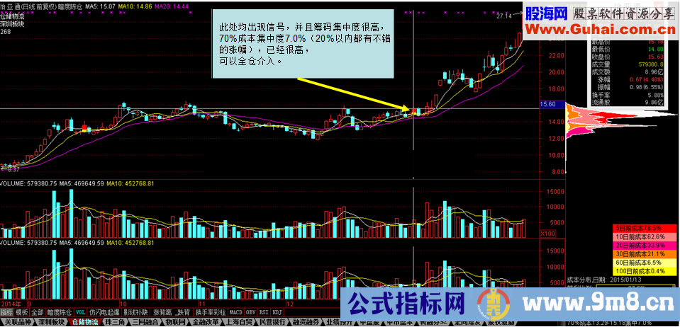 极品公式 暗渡陈仓主图选股公式 无未来 源码