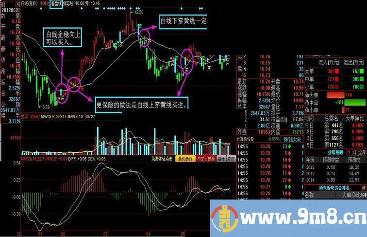 同花顺看盘线一个可以指导买卖的参考性指标主图 源码