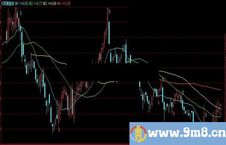 同花顺操盘线指标公式