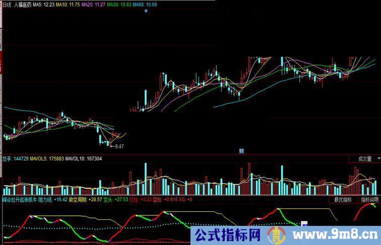 峰谷拉升起涨抓牛（源码/指标 副图 同花顺）