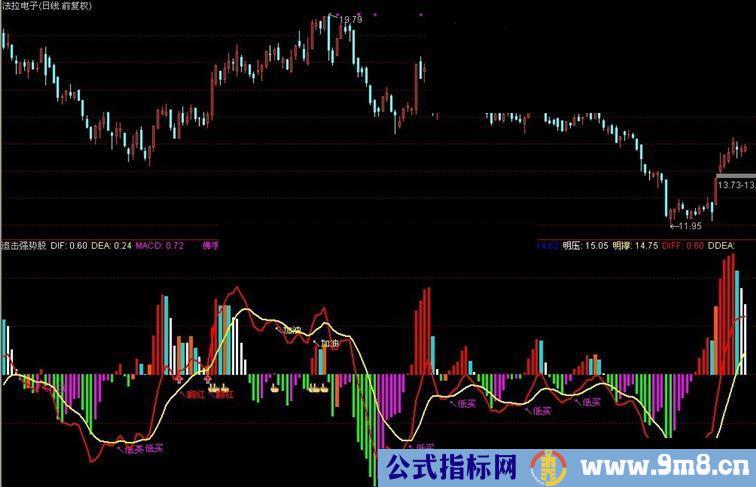 同花顺追击强势股公式