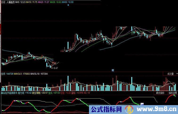 同花顺峰谷拉升起涨抓牛副图指标公式源码贴图