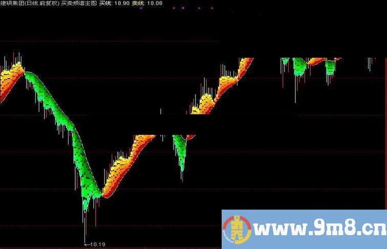 同花顺买卖频谱主图（源码、简明、无未来）