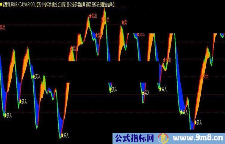 通达信指标共振线源码