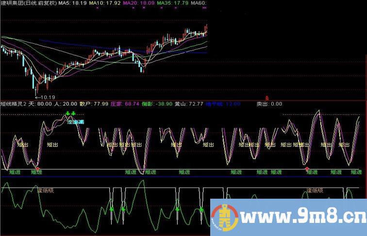 同花顺短线精灵指标公式，让你成为短线王（副图、源码、简明、无未来）