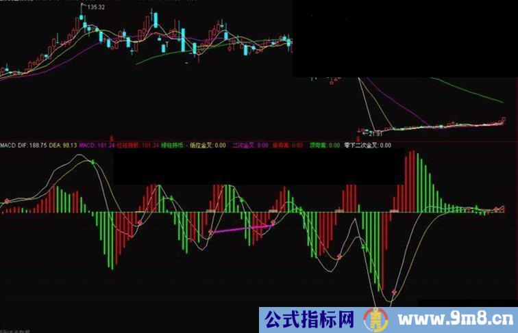 通达信ZMACD 副图指标无未来