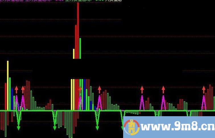 同花顺主力资金进出附图公式 源码