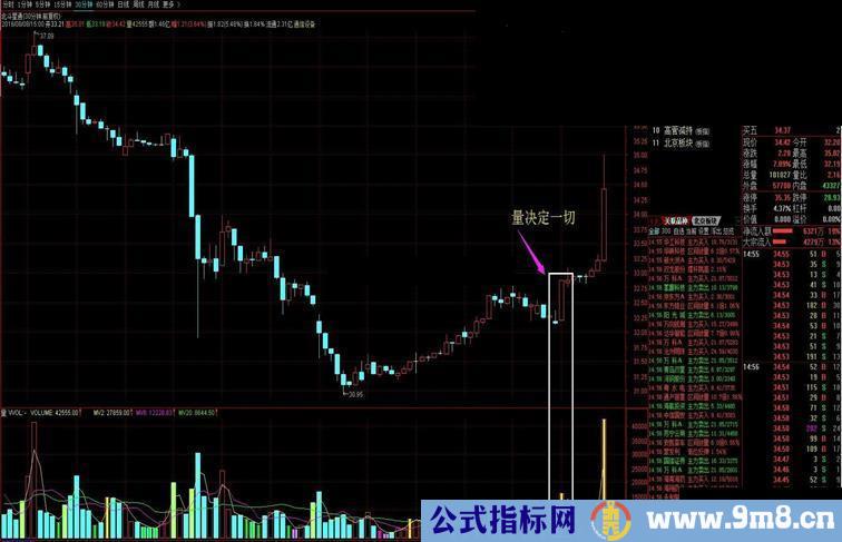 成交量决定关键性K线决定方向源码附图