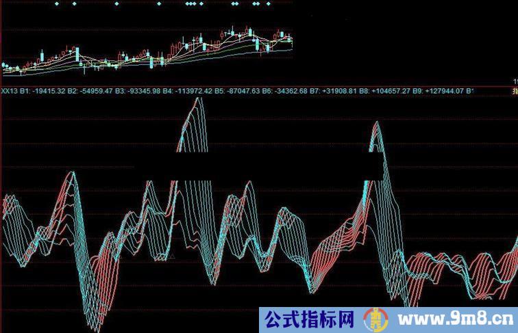 同花顺网鱼副图 指标 源码