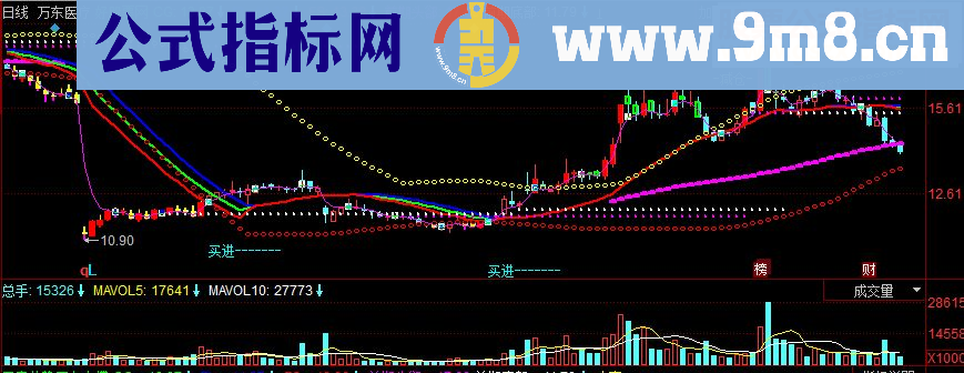 同花顺买卖趋势压力支撑副图源码