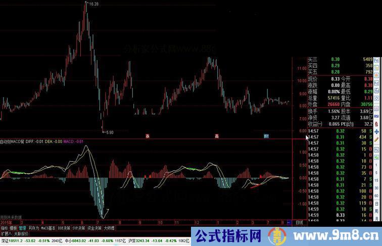 通达信自动画MACD背离的指标（源码副图贴图）