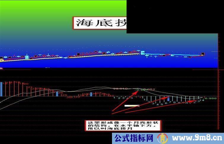 通达信MACD海底捞月副图/选股预警源码