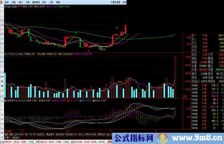 通达信量价的双MACD源码副图