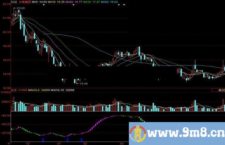 同花顺经典筹码抄底指标公式