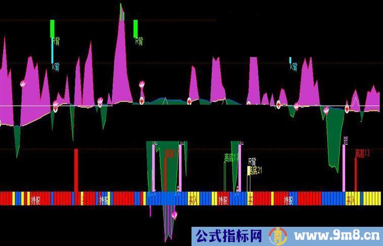 kdj,rsi,macd顶/底背离副图指标,源码,持股持币提示,无未来