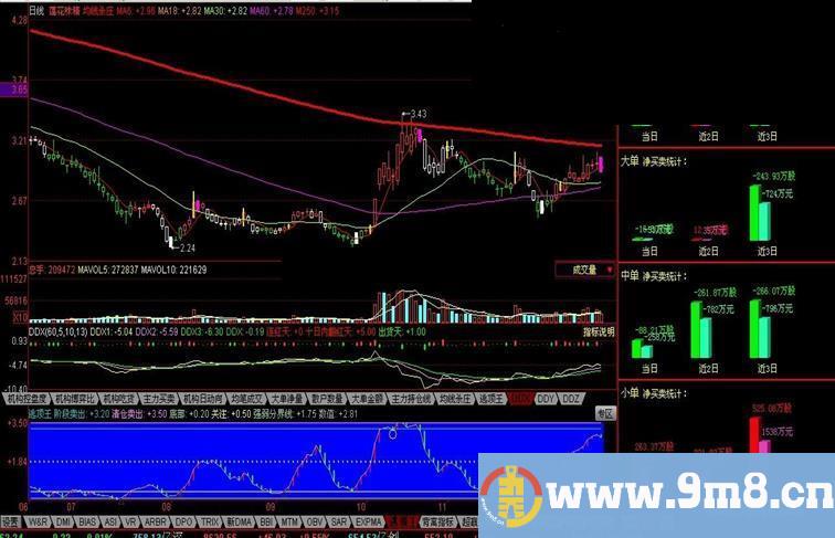 同花顺均线主图指标